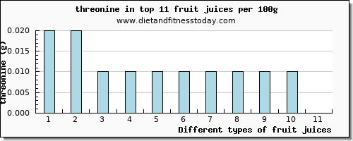 fruit juices threonine per 100g
